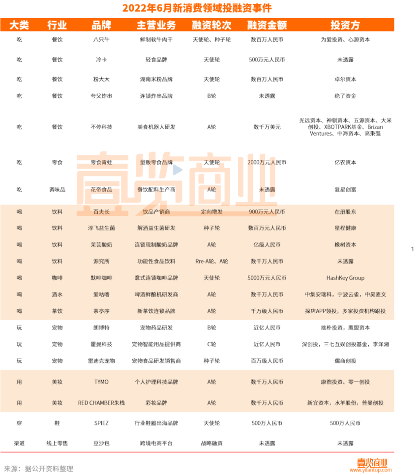新消费7月融资21起,餐饮饮料受资本青睐