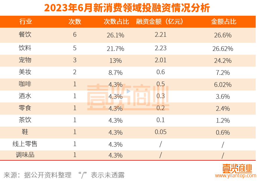 新消费7月融资21起,餐饮饮料受资本青睐