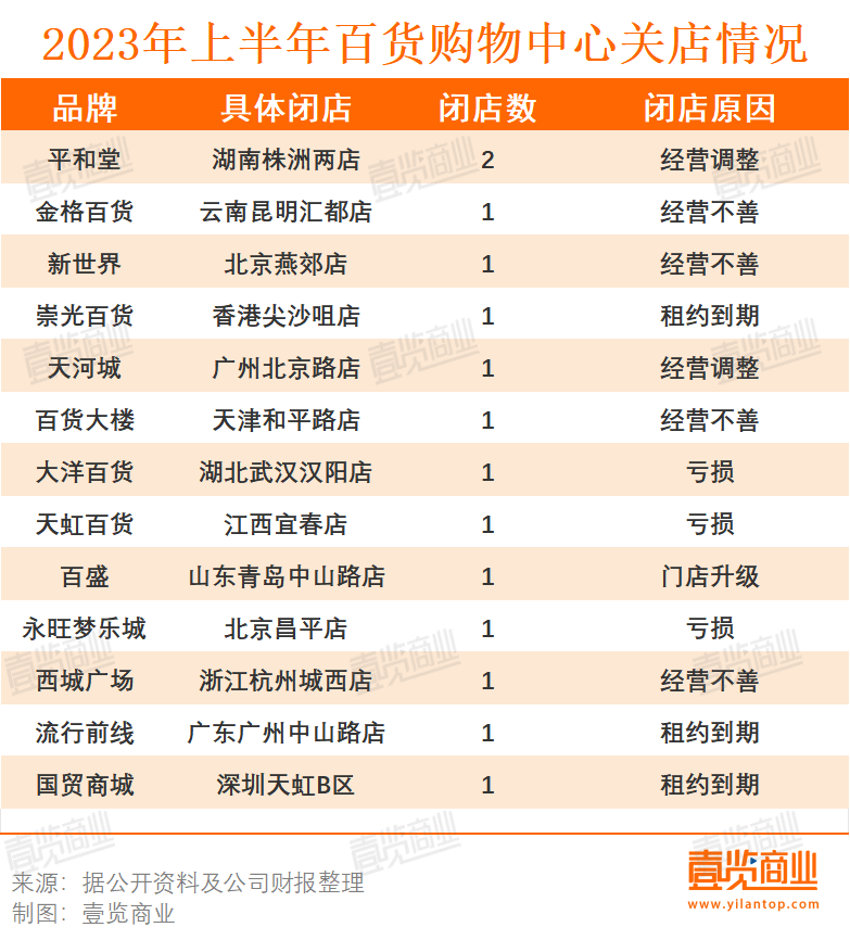上半年餐饮相关企业共注销吊销55.85万家,同比增长33.68%