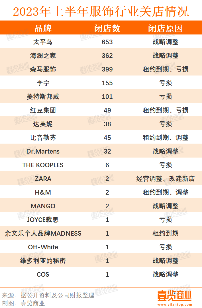 上半年餐饮相关企业共注销吊销55.85万家,同比增长33.68%