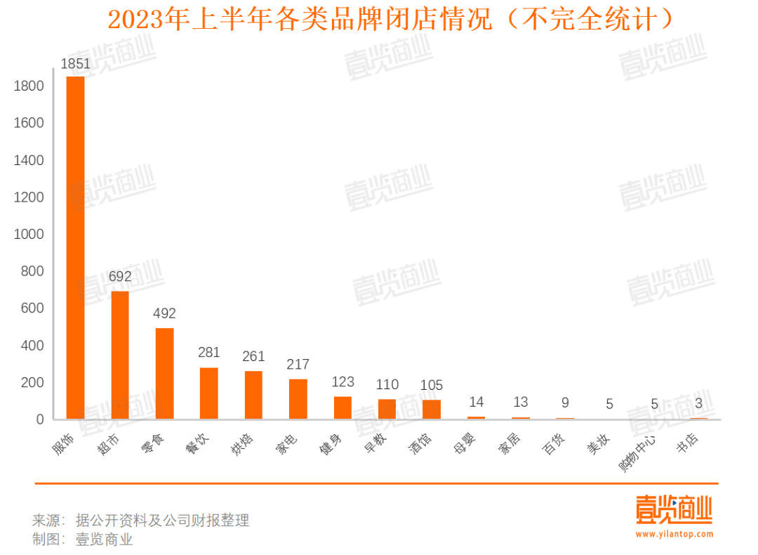 上半年餐饮相关企业共注销吊销55.85万家,同比增长33.68%