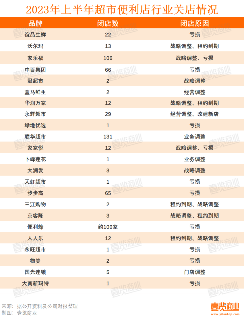 上半年餐饮相关企业共注销吊销55.85万家,同比增长33.68%