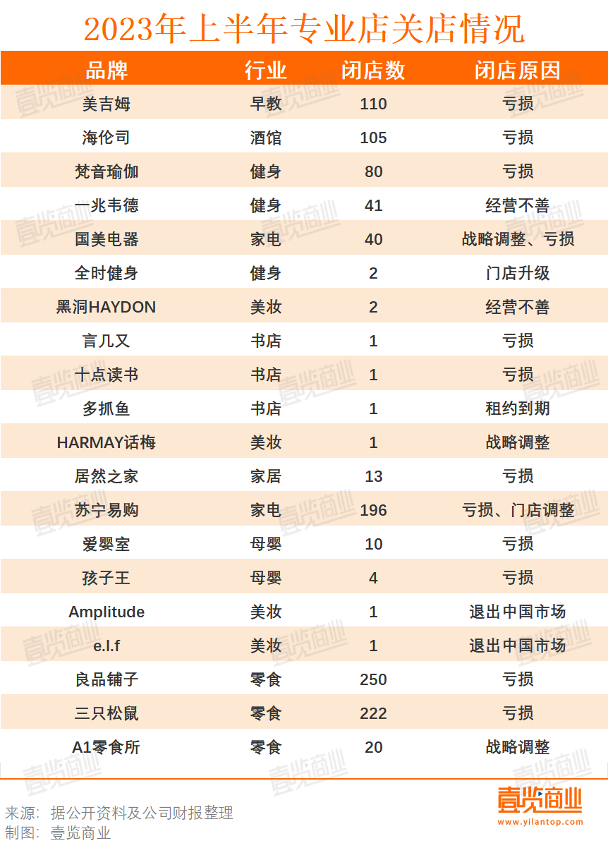 上半年餐饮相关企业共注销吊销55.85万家,同比增长33.68%