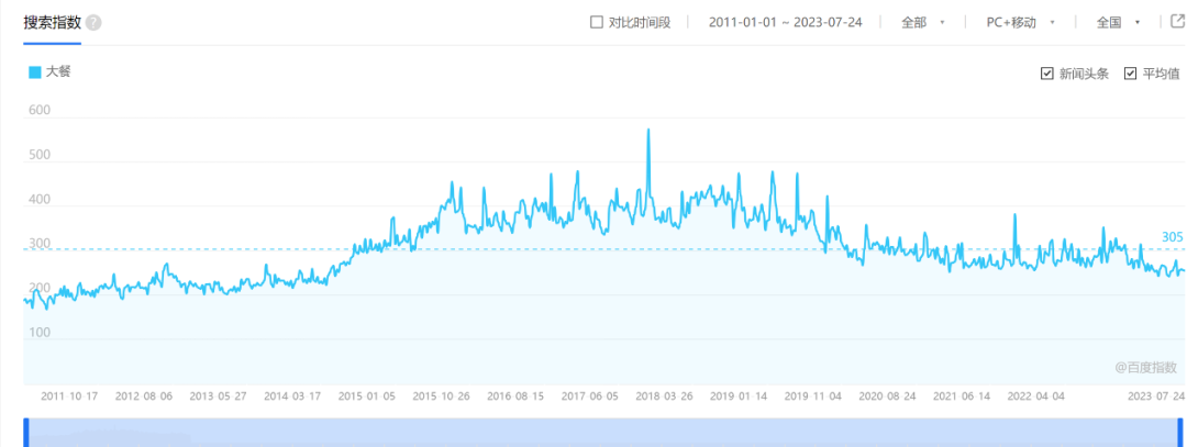 没有人能拒绝大餐,谈谈大餐多个方法改革在餐饮业的生意经