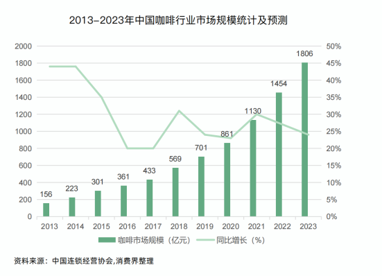 深度报告|消费界2023中国连锁咖啡产业研究报告