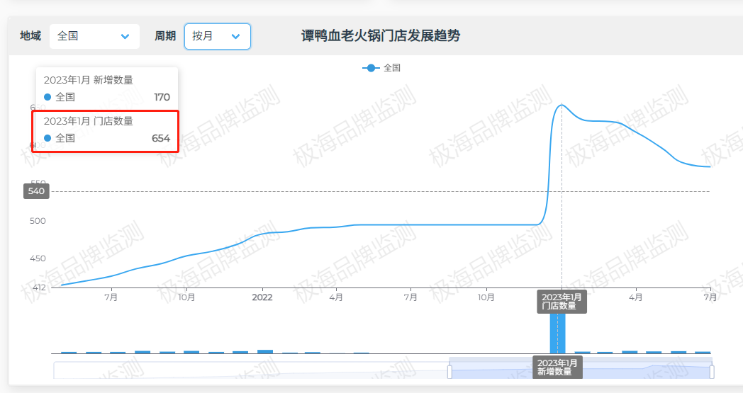 全国门店超500家的知名火锅品牌,悄悄关店收缩