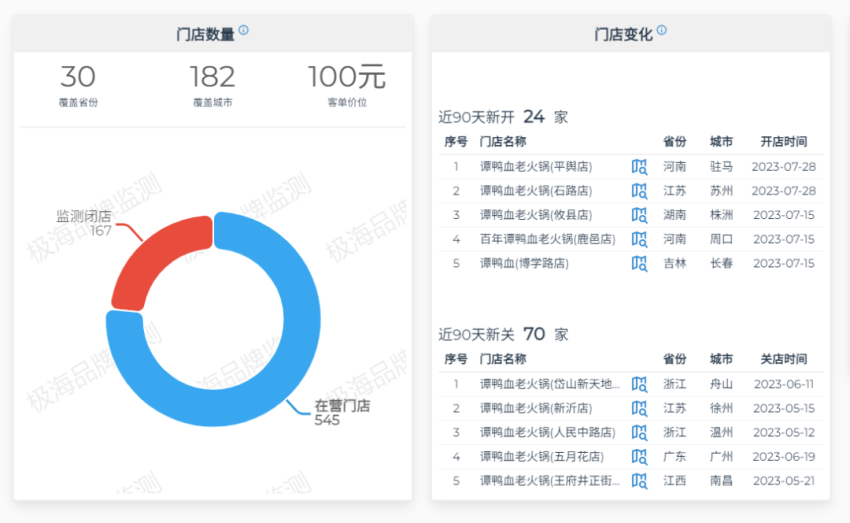 全国门店超500家的知名火锅品牌,悄悄关店收缩