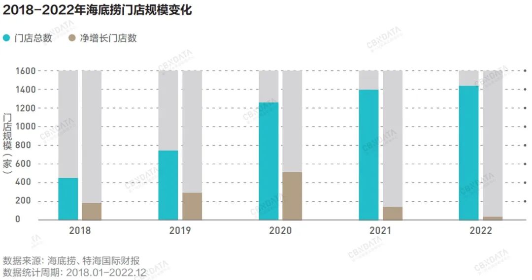 海底捞:巨人转身快