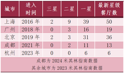 又一版米其林指南发布!“餐饮界奥斯卡”映射城市“火候”