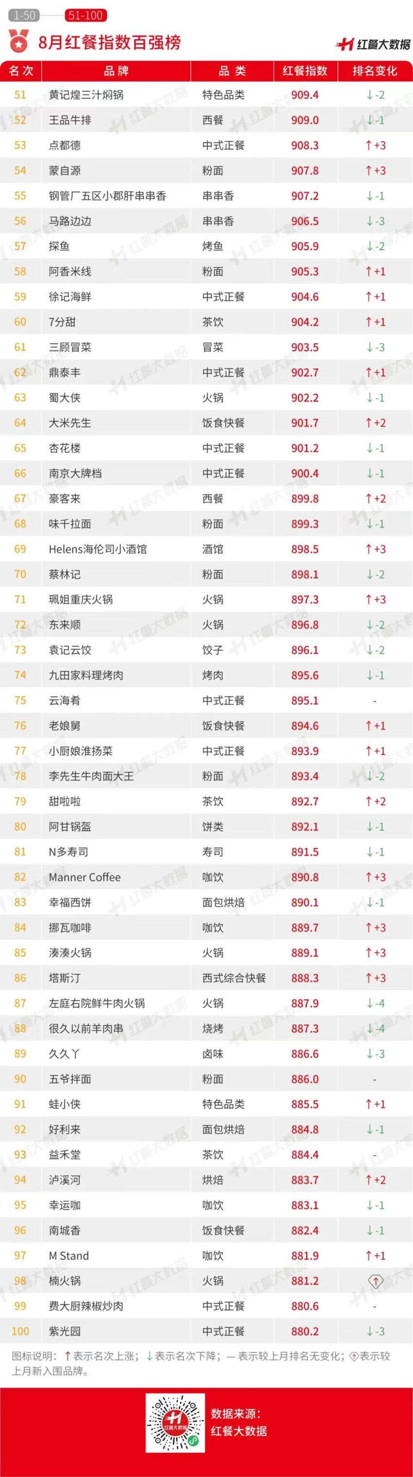 8月红餐指数榜发布:茶咖创新趋同,“小吃小喝”持续获资本青睐