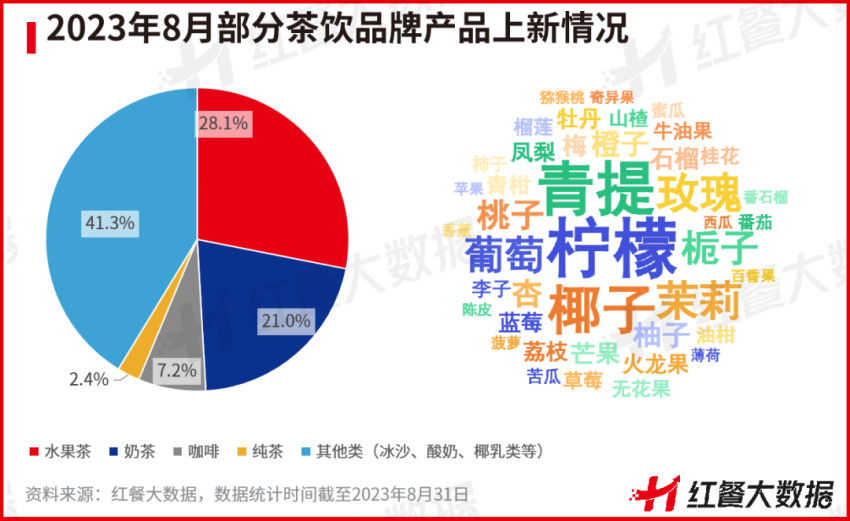 8月红餐指数榜发布:茶咖创新趋同,“小吃小喝”持续获资本青睐