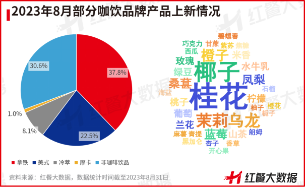 8月红餐指数榜发布:茶咖创新趋同,“小吃小喝”持续获资本青睐