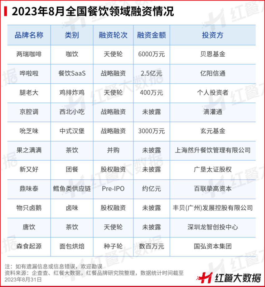 8月红餐指数榜发布:茶咖创新趋同,“小吃小喝”持续获资本青睐