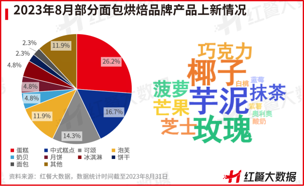8月红餐指数榜发布:茶咖创新趋同,“小吃小喝”持续获资本青睐