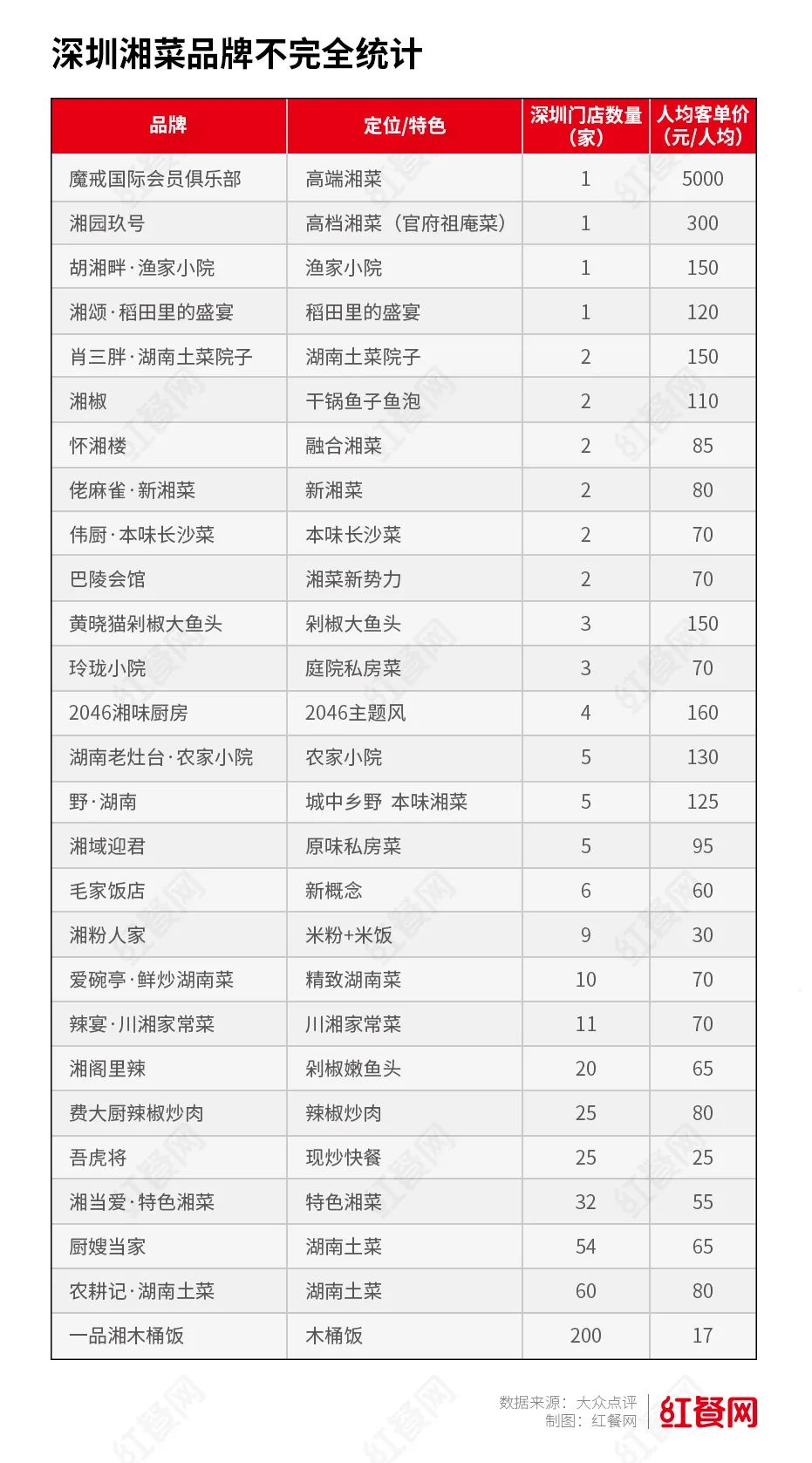 超7000家湘菜馆!深圳正在被湖南菜“占领”