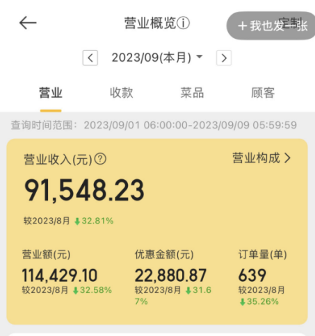 遭遇“史上最淡9月”,国庆后餐饮业或爆发新一轮倒闭潮?
