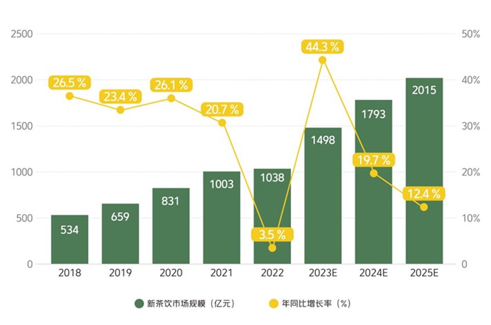 《2023新茶饮研究报告》发布:市场规模有望超两千亿,外卖属性更强