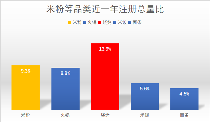 大品类、小品牌?面临发展机遇的米线赛道待“芯片式”颠覆创新