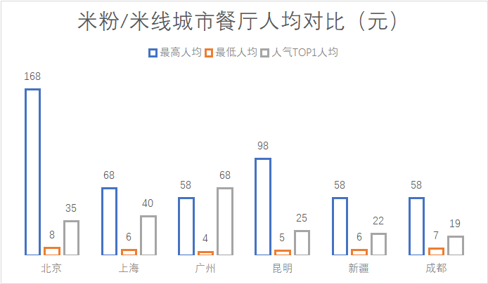 大品类、小品牌?面临发展机遇的米线赛道待“芯片式”颠覆创新