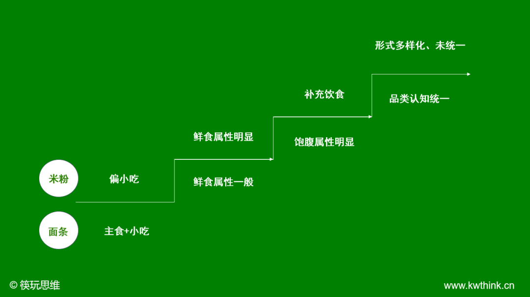 大品类、小品牌?面临发展机遇的米线赛道待“芯片式”颠覆创新