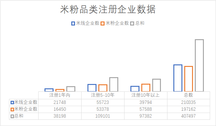 大品类、小品牌?面临发展机遇的米线赛道待“芯片式”颠覆创新