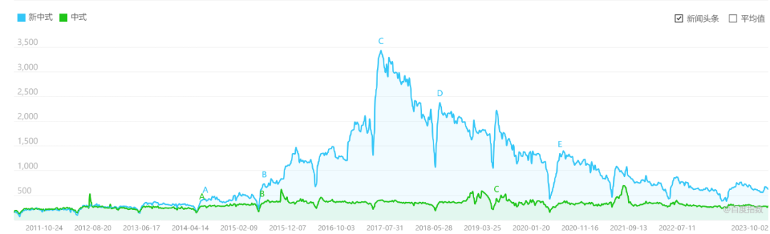 “新中式”在餐饮业大行其道,是烂梗还是品牌发展的战略方向?