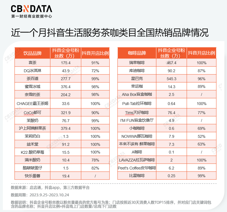 新茶饮的“增长焦虑”，抖音本地生活能解吗？