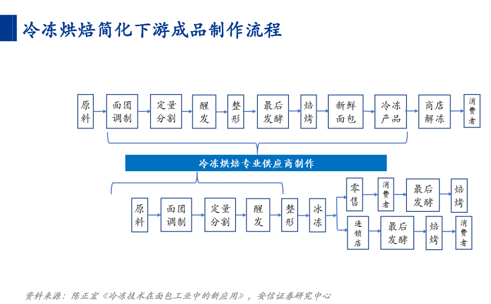 “嫌弃”预制菜的消费者，可能拒绝不了冷冻烘焙