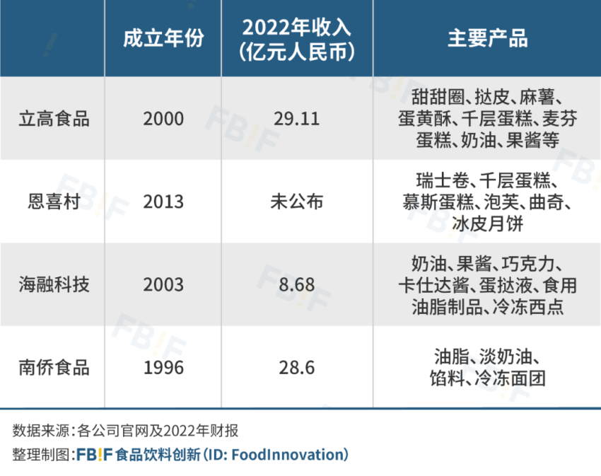 “嫌弃”预制菜的消费者，可能拒绝不了冷冻烘焙