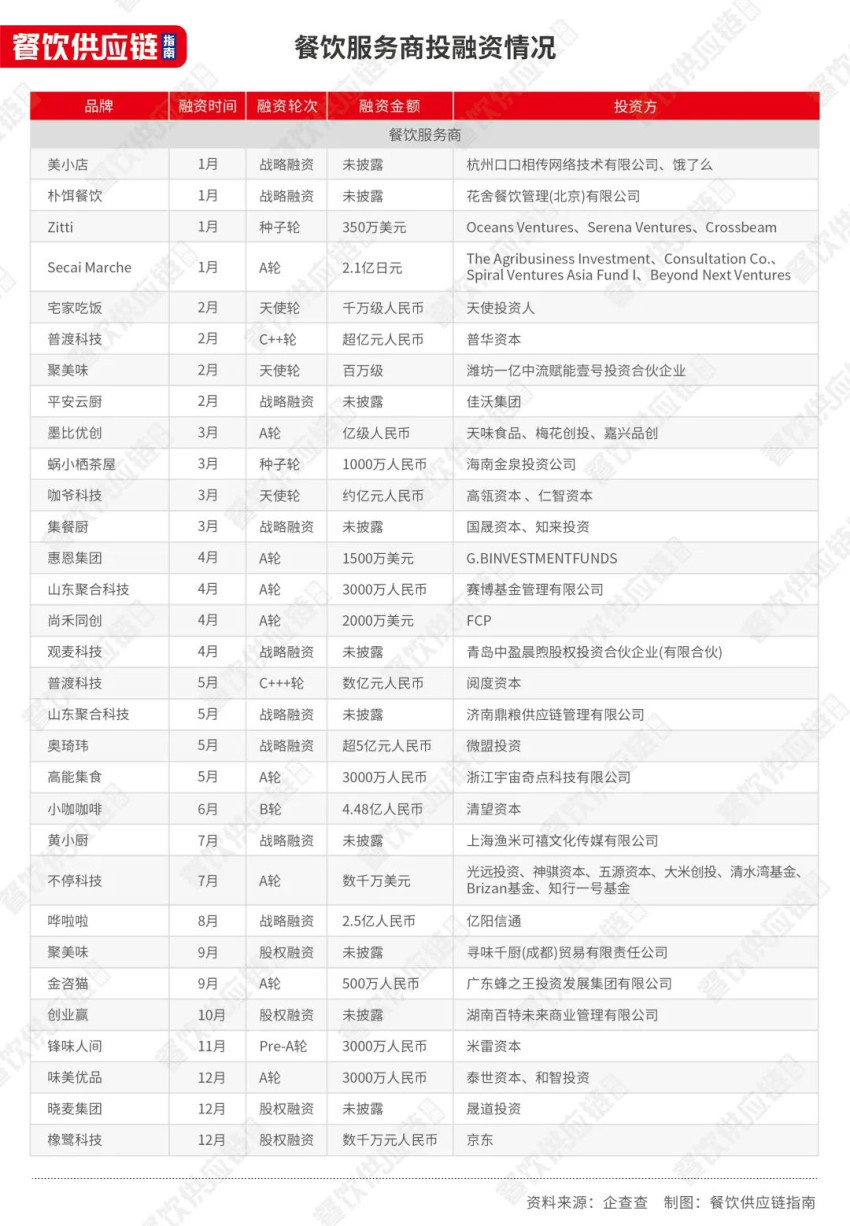 1年内12家企业IPO撤单，餐饮供应商们能讲好资本