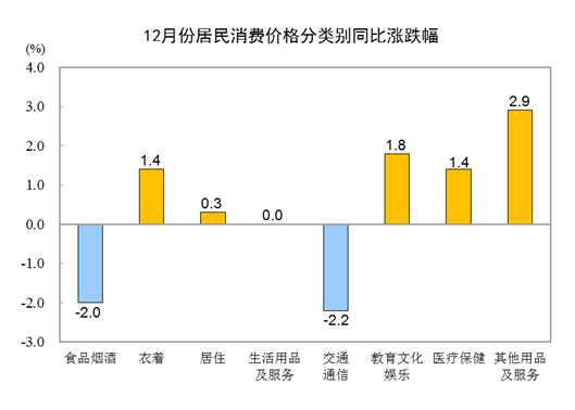 国家统计局：12月份全国居民消费价格同比下降0.3%，食品价格下降3.7%