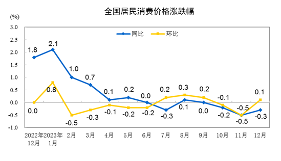 国家统计局：12月份全国居民消费价格同比下降0.3%，食品价格下降3.7%