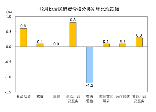 国家统计局：12月份全国居民消费价格同比下降0.3%，食品价格下降3.7%