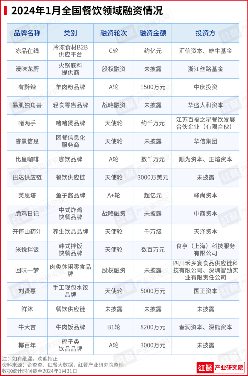 2024年1月餐饮月报发布：多个品牌发力新模式、开拓新市场