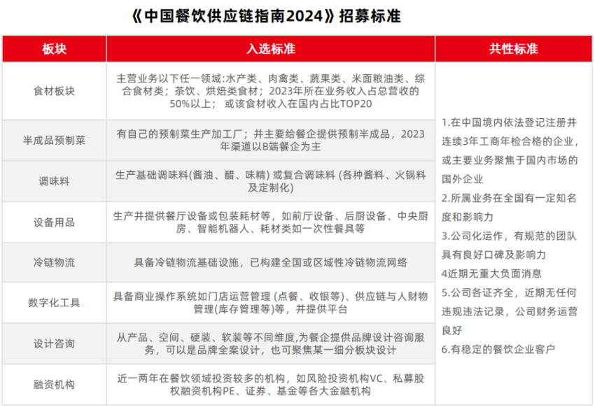 共创餐饮供应链新篇章！《中国餐饮供应链指南2024》编撰工作正式启动