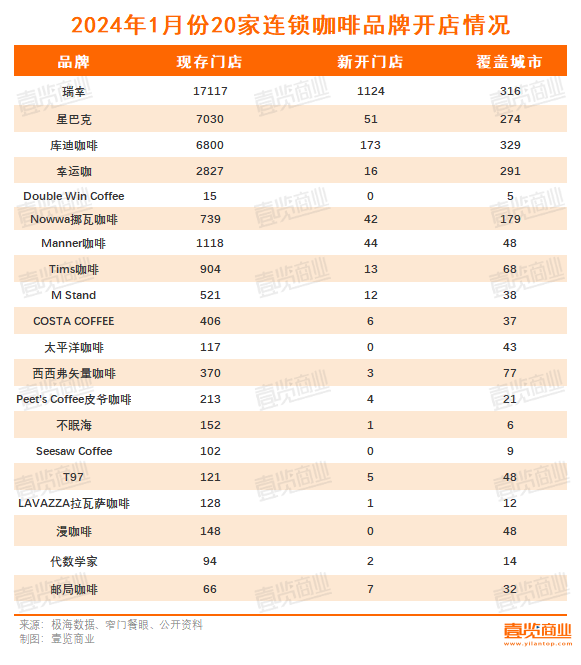 1月每天新开48家门店，连锁咖啡仍旧热辣滚烫