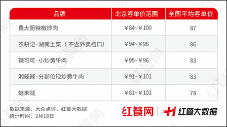 一城3店！兰湘子春节档火力全开，燃爆北京“湘势力”！