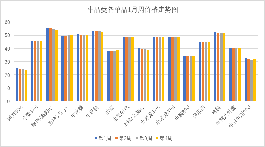 禽类综合上涨、生猪月末止跌反弹！最新食材采购行情报告发布