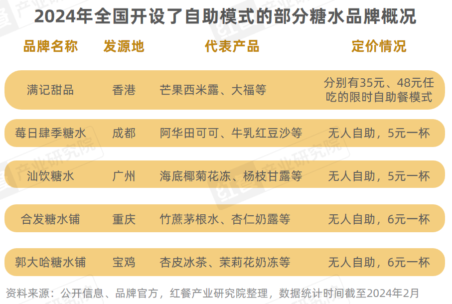 《甜品甜点品类发展报告2024》发布：自助糖水风靡，甜品潮席卷火锅赛道