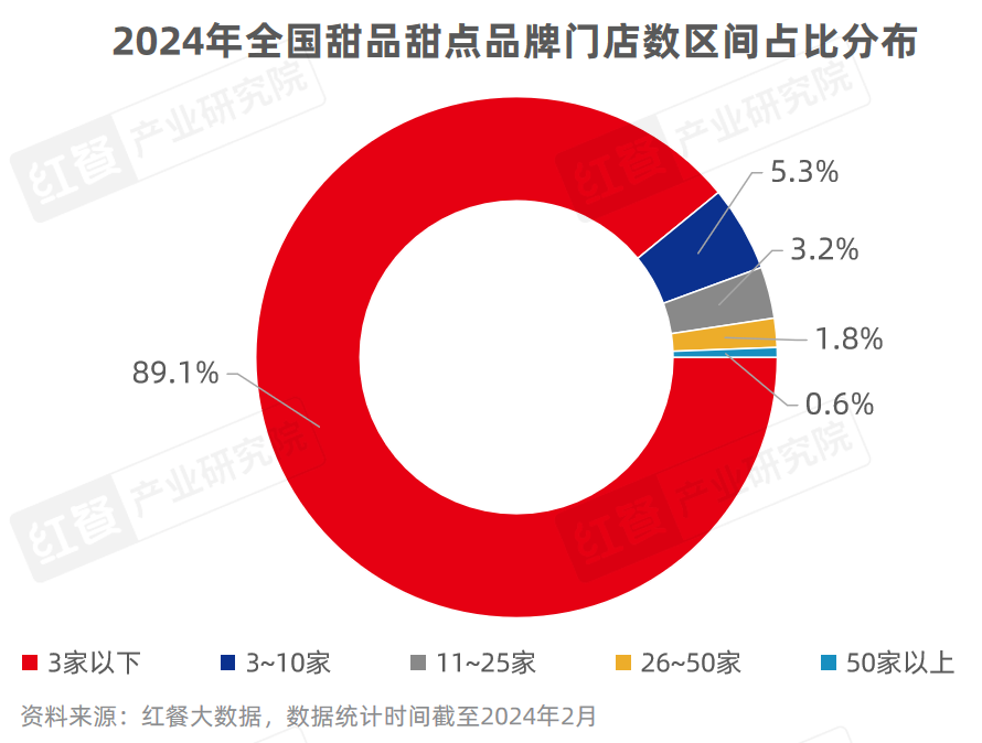 《甜品甜点品类发展报告2024》发布：自助糖水风靡，甜品潮席卷火锅赛道