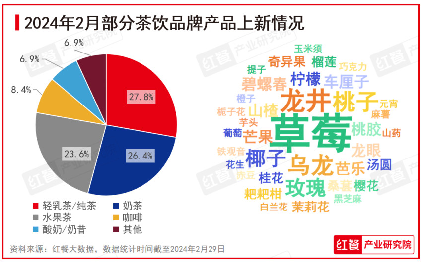 2024年2月餐饮月报：产品上新速度放缓，投融资事件数环比下降