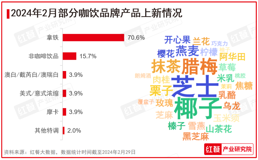 2024年2月餐饮月报：产品上新速度放缓，投融资事件数环比下降