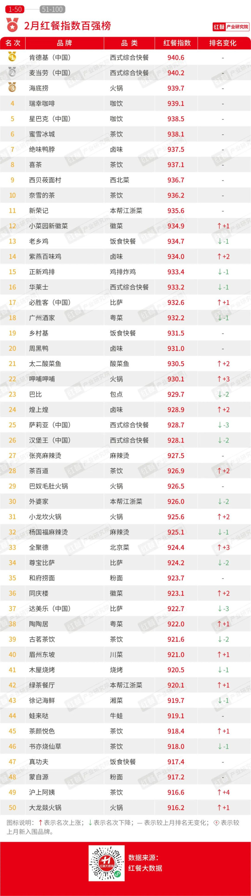 2024年2月餐饮月报：产品上新速度放缓，投融资事件数环比下降