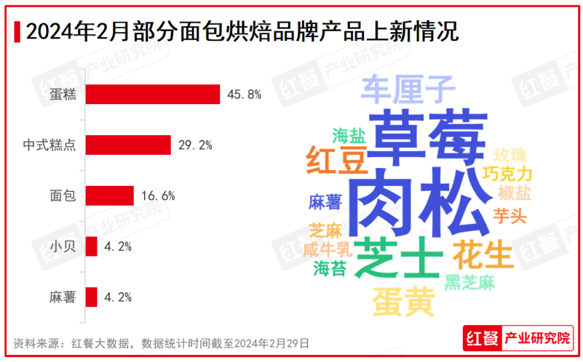2024年2月餐饮月报：产品上新速度放缓，投融资事件数环比下降