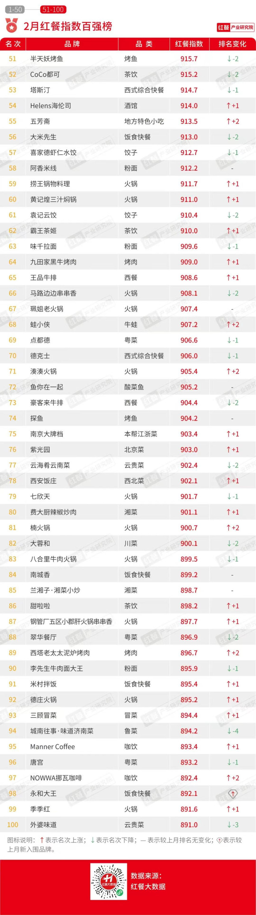 2024年2月餐饮月报：产品上新速度放缓，投融资事件数环比下降