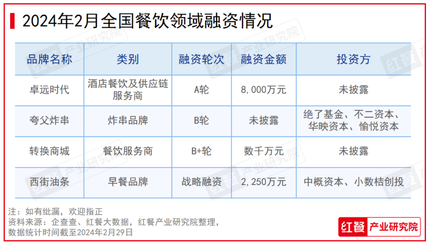 2024年2月餐饮月报：产品上新速度放缓，投融资事件数环比下降
