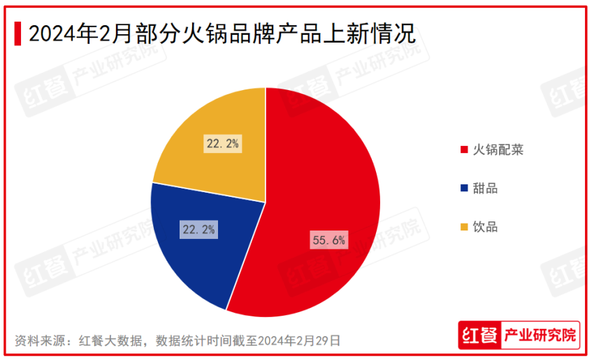 2024年2月餐饮月报：产品上新速度放缓，投融资事件数环比下降