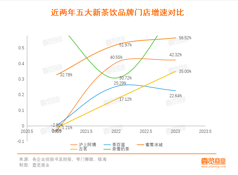 新茶饮上市:古茗最着急,雪王最惬意
