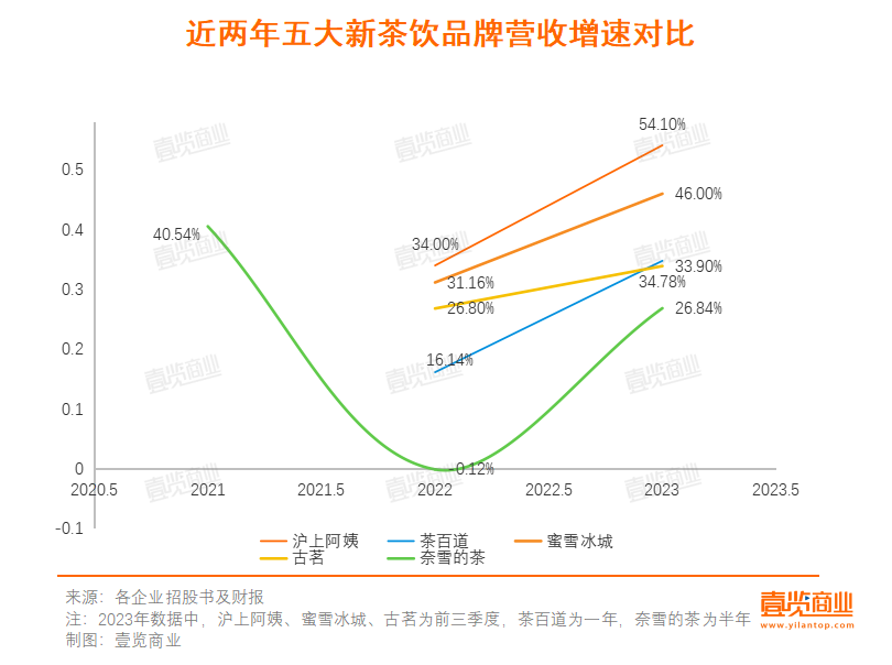 新茶饮上市:古茗最着急,雪王最惬意