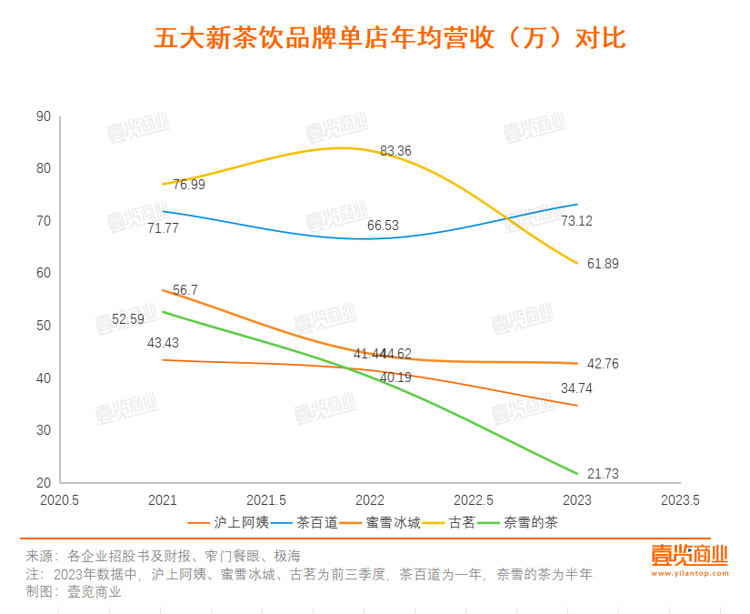新茶饮上市:古茗最着急,雪王最惬意